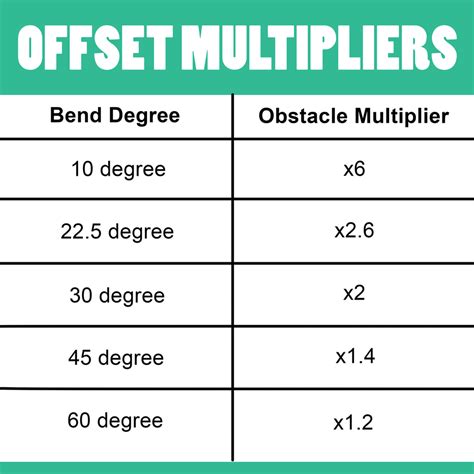 offset electrical box|pipe bending offset chart.